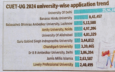Dr. B. R. Ambedkar University Delhi in Top 10 ( Source: Times of India, April 13, 2024)